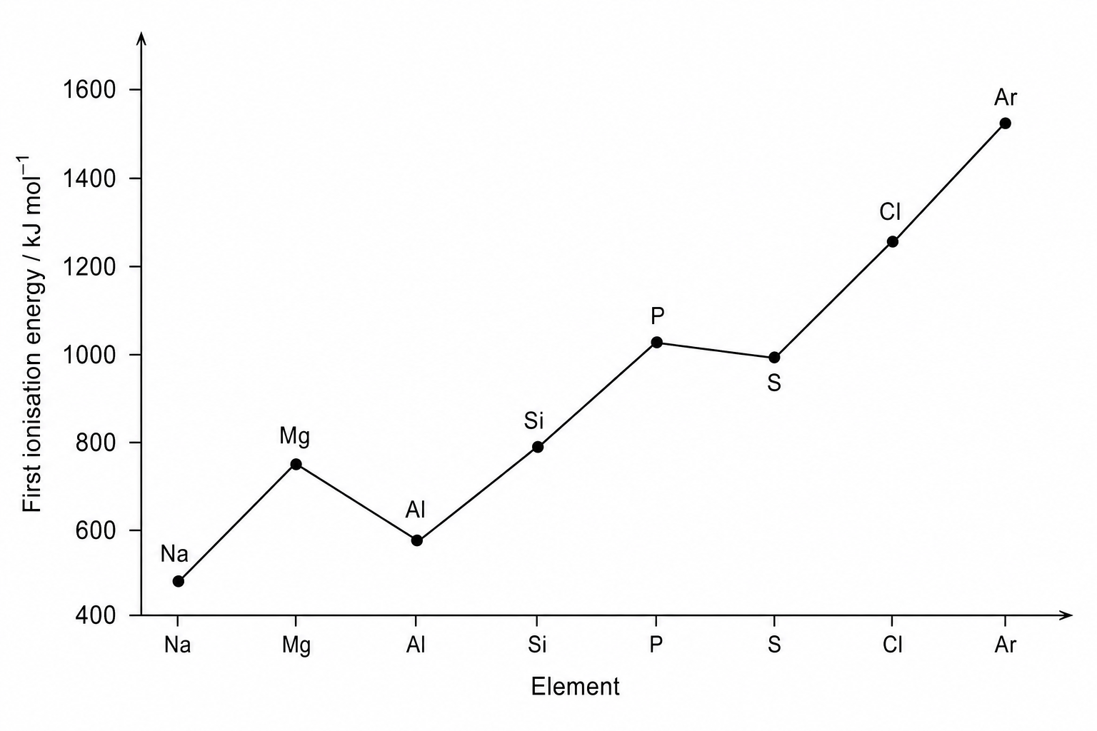First ionisation energy graph