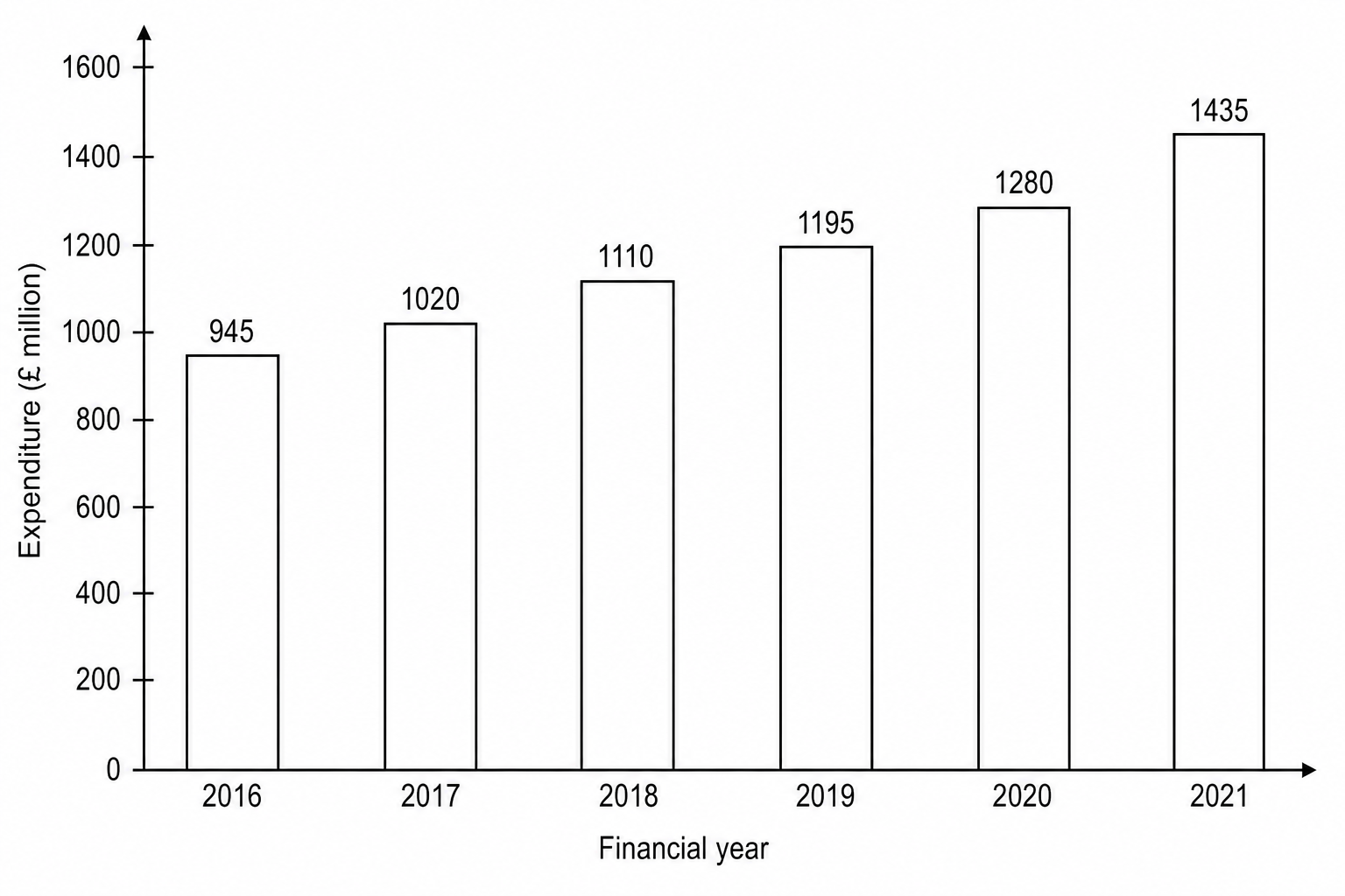 Vertical bar chart showing total government expenditure on mental health support services in Scotland at the end of financial years 2016 to 2021. The y-axis represents the amount in millions of pounds (£ million). Data points are: 2016 - 945, 2017 - 1,020, 2018 - 1,110, 2019 - 1,195, 2020 - 1,280, 2021 - 1,435.