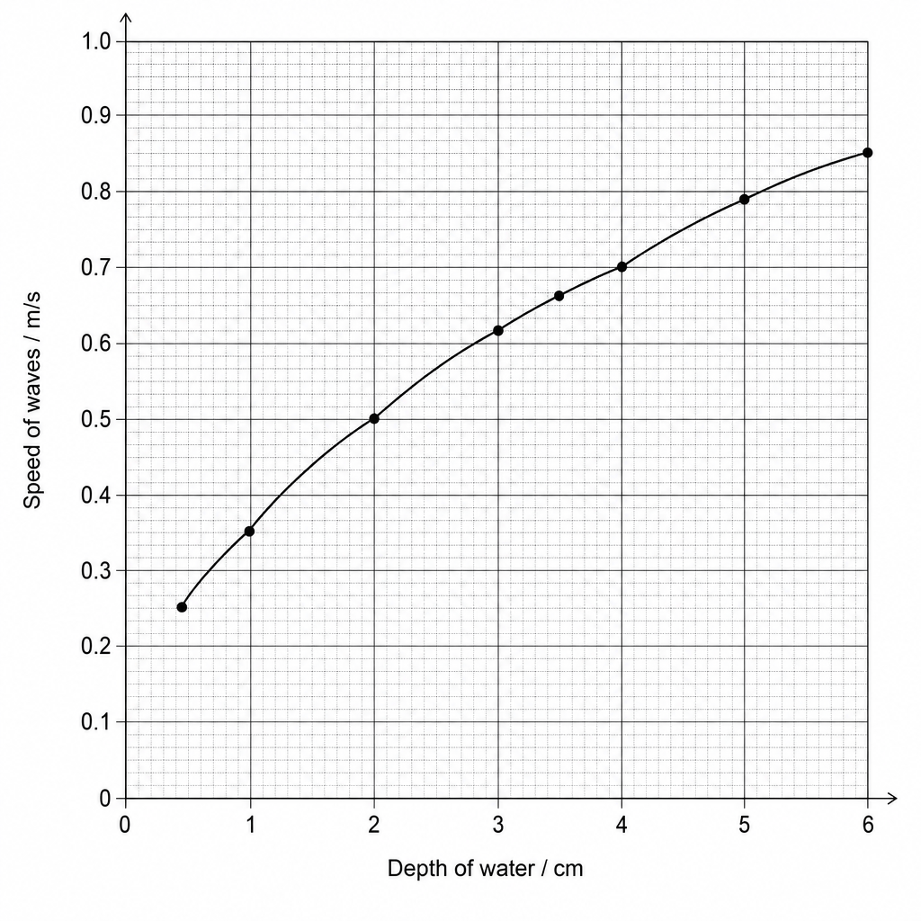 A line graph showing wave speed on the vertical y-axis against water depth on the horizontal x-axis. The y-axis is labeled 'Speed of waves in metres per second' and ranges from 0 to 1.0 m/s with major grid lines every 0.1 m/s and minor grid lines every 0.02 m/s. The x-axis is labeled 'Depth of water in centimetres' and ranges from 0 to 6 cm with major grid lines every 1 cm and minor grid lines every 0.1 cm. A smooth, upward curving line starts at (0.5, 0.25) and passes through the points: (1.0, 0.35), (2.0, 0.50), (3.0, 0.61), (3.5, 0.66), (4.0, 0.70), (5.0, 0.78), and (6.0, 0.85).