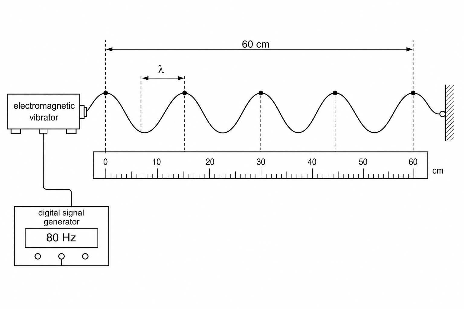 Figure 1: Transverse wave on a tensioned cord with a ruler and signal generator.
