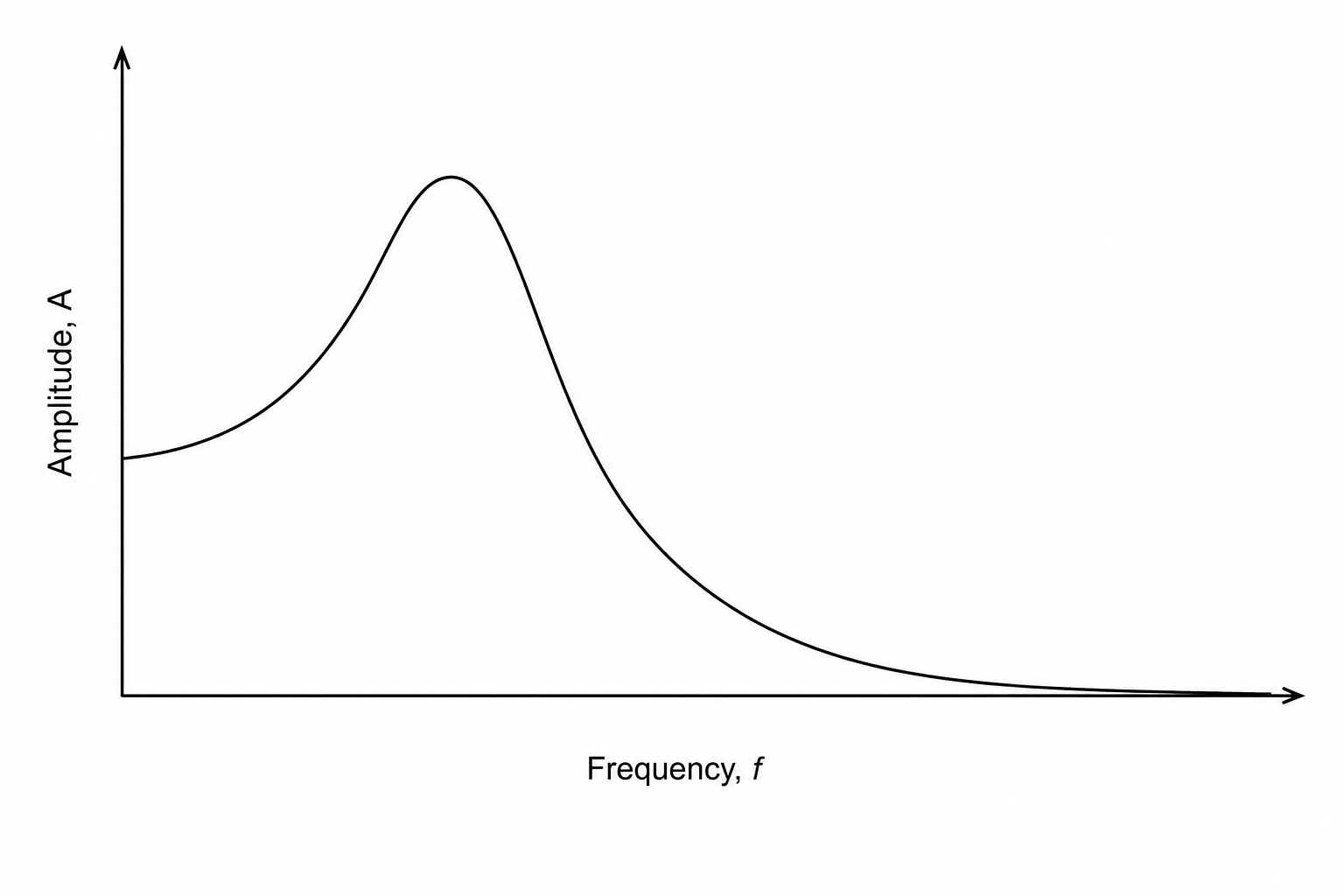 Resonance curve