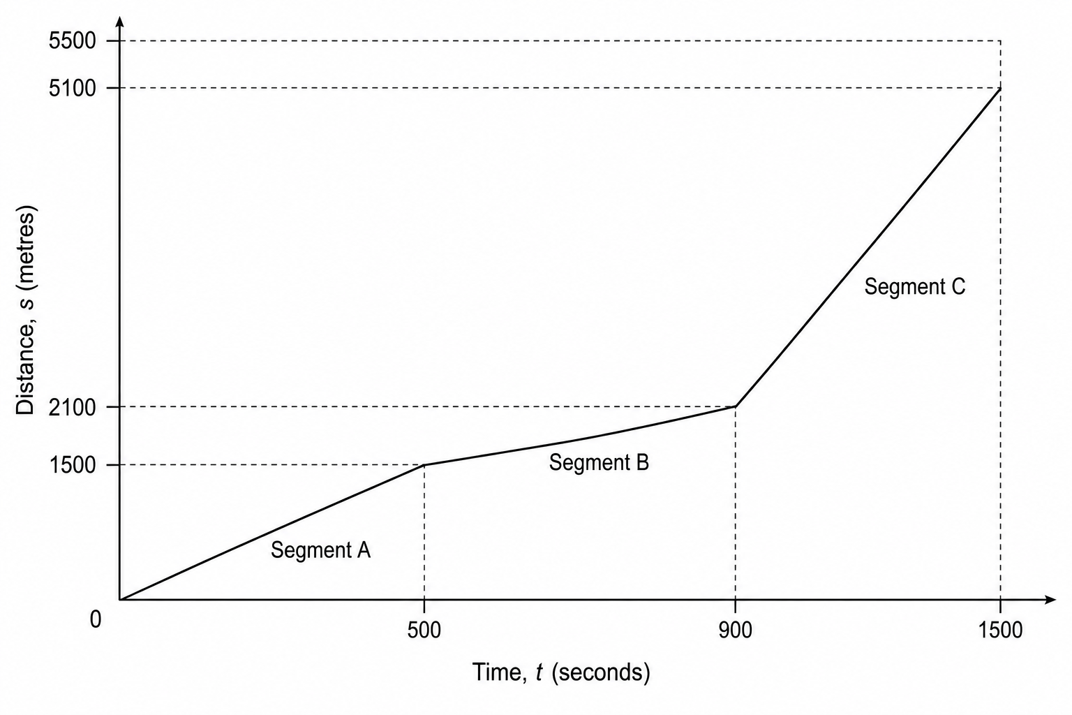 Distance-time graph for the rover's journey