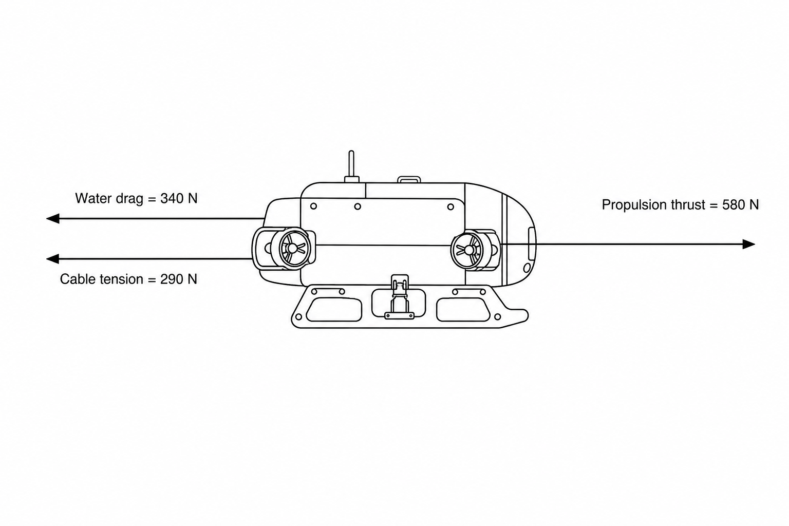 An underwater drone traveling to the right. A horizontal arrow pointing to the right represents the forward thrust, labeled 'Propulsion thrust = 580 N'. Two horizontal arrows pointing to the left represent the resistive forces: one labeled 'Water drag = 340 N' and the other labeled 'Cable tension = 290 N'.