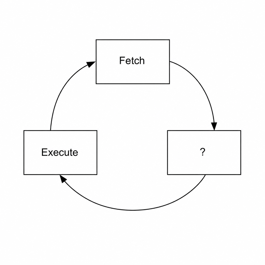 A sequential CPU cycle diagram showing three blocks in a loop: Block 1 is labeled 'Fetch', Block 2 is labeled with a question mark '?', and Block 3 is labeled 'Execute'. Arrows connect 'Fetch' to '?', '?' to 'Execute', and 'Execute' back to 'Fetch'.