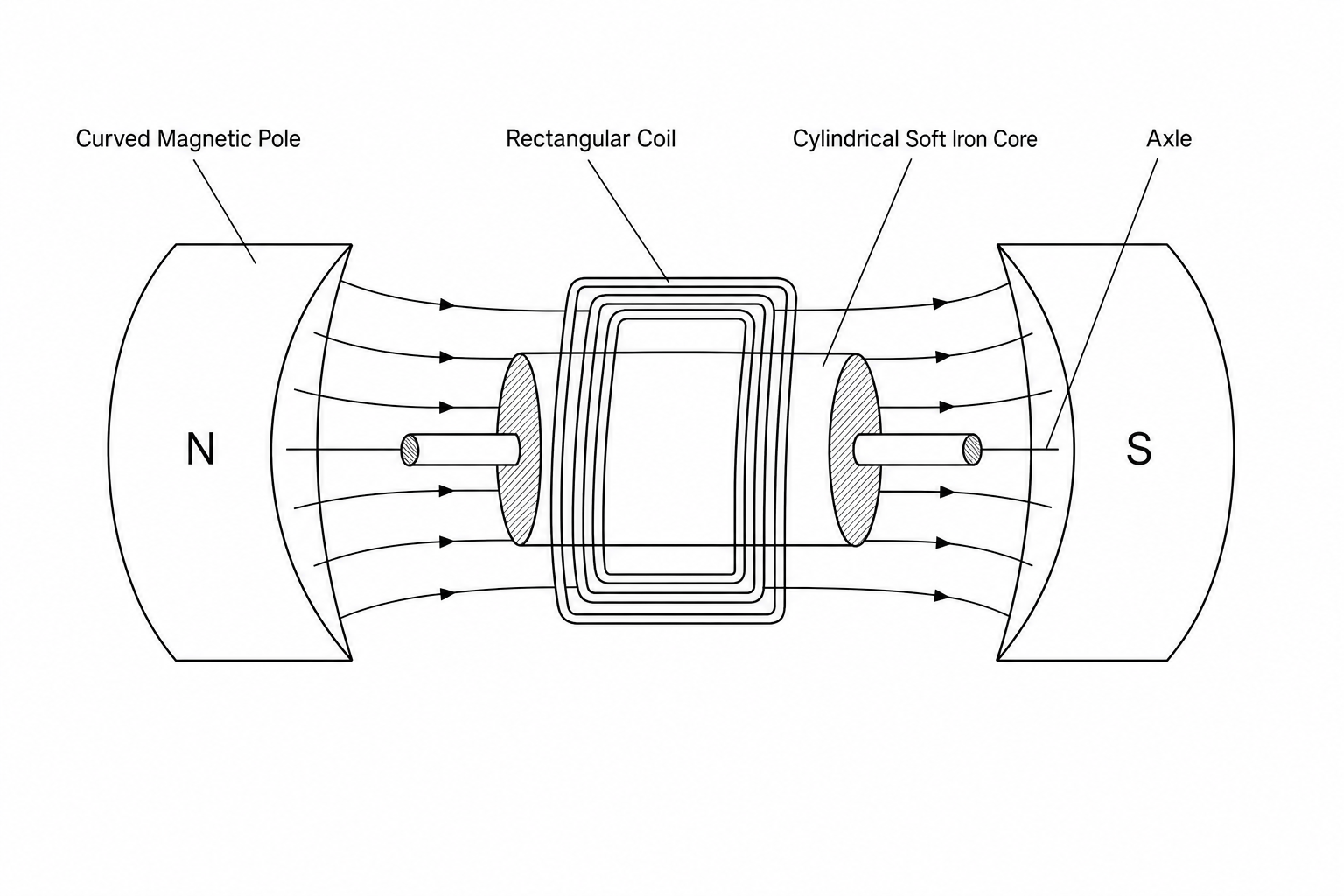 d.c. rotary actuator with curved magnetic poles and cylindrical soft iron core