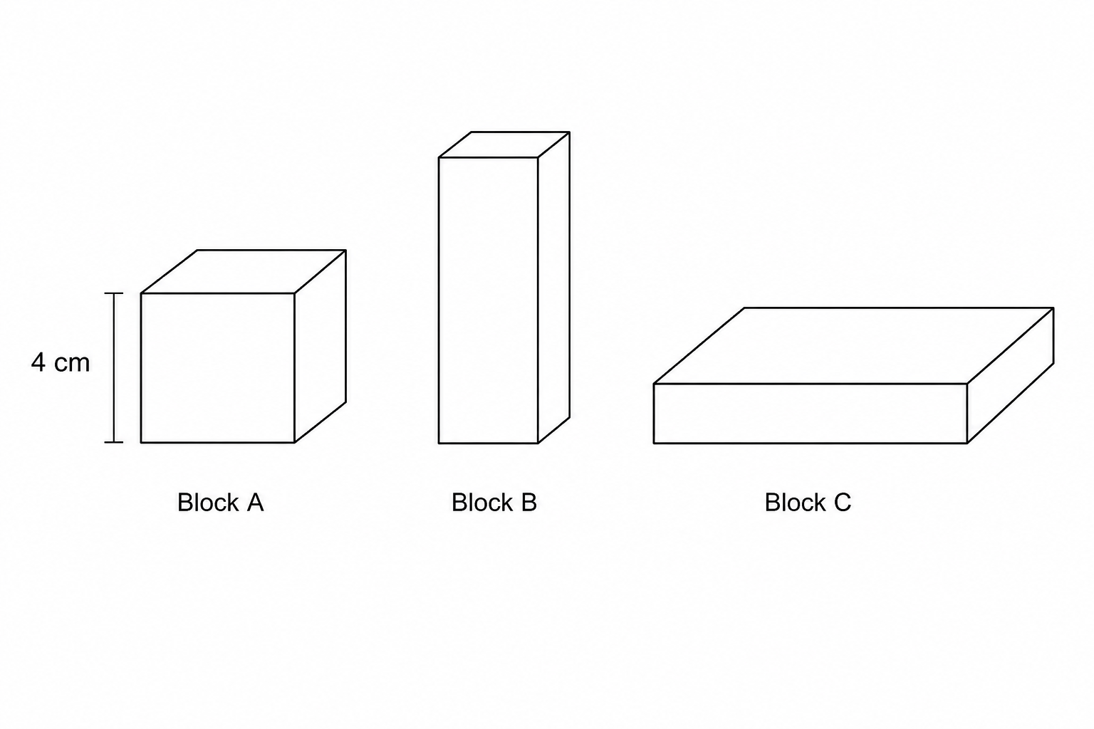 Three blocks of tofu: Block A is a cube of side length 4 cm. Block B is a rectangular block with a height of 8 cm, a width of 4 cm, and a depth of 2 cm. Block C is a rectangular block with a height of 8 cm, a width of 8 cm, and a depth of 1 cm. Only the dimension of Block A's side length '4 cm' is explicitly shown on the diagram representing the cube.
