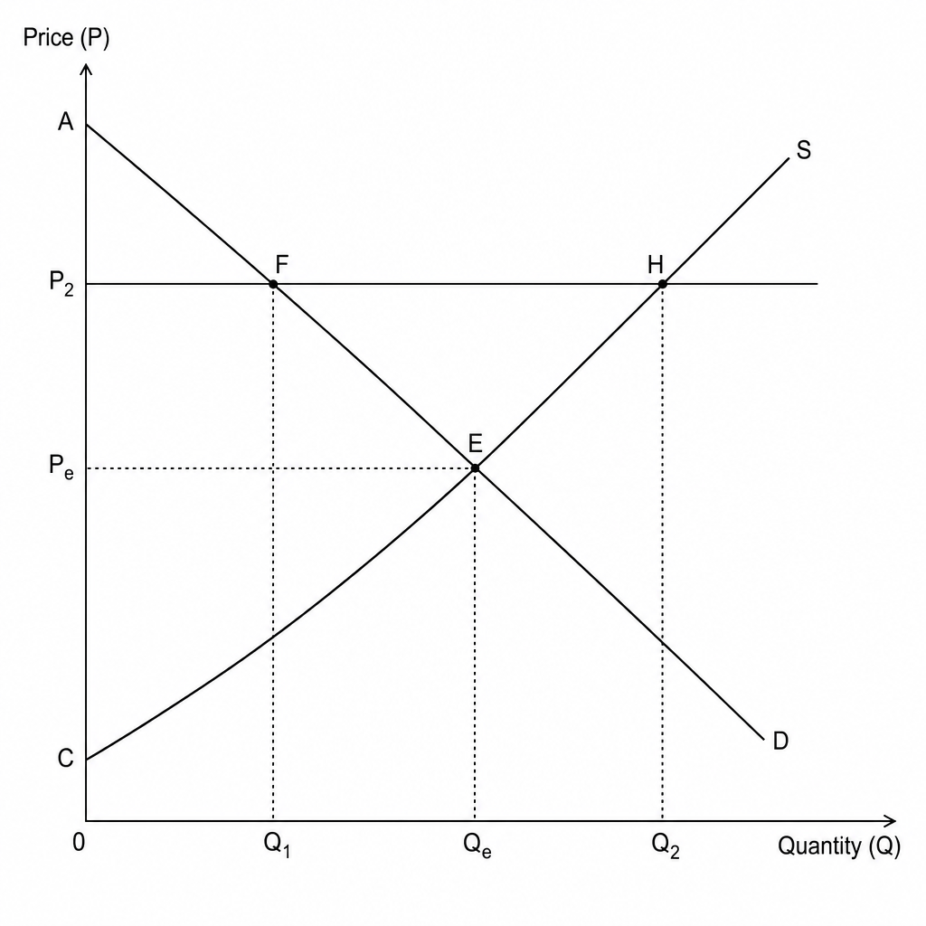 A supply and demand diagram for grain showing a minimum price.