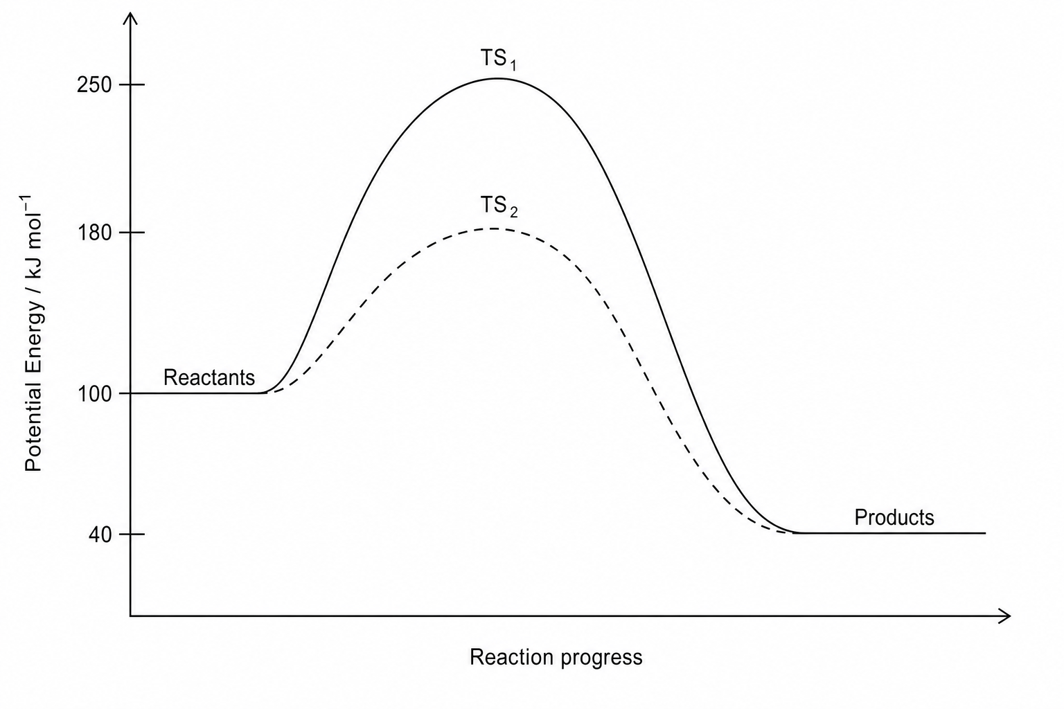 Reaction energy profile