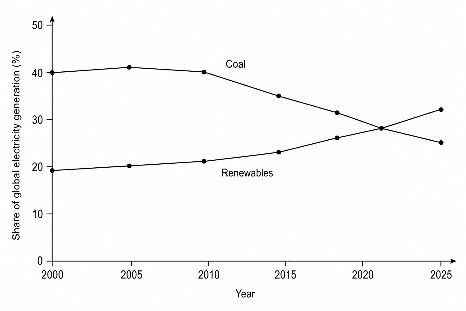 Figure 1: Line graph showing global electricity generation shares from coal and renewable energy sources from 2000 to 2025
