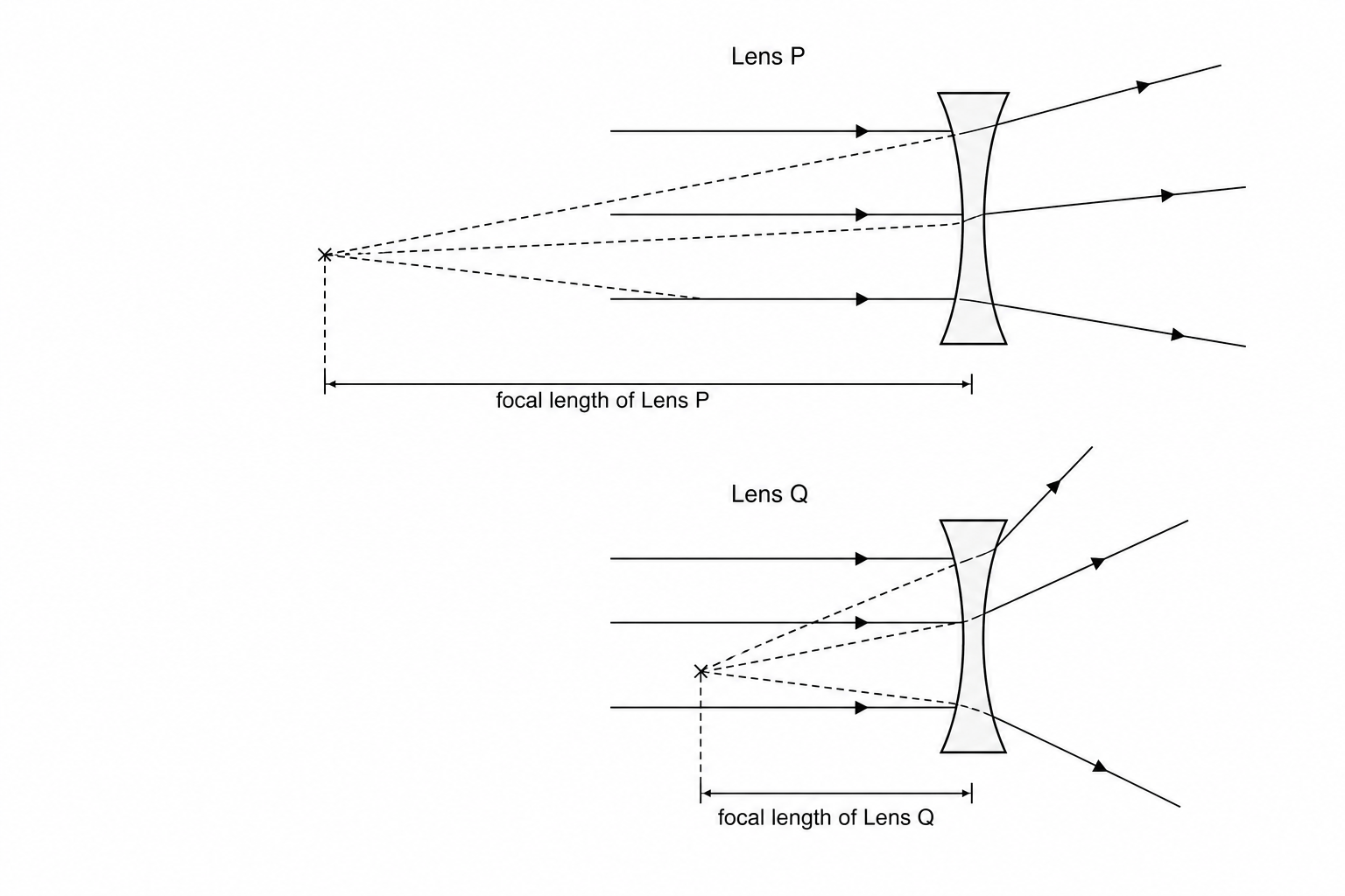 Diverging Lenses P and Q