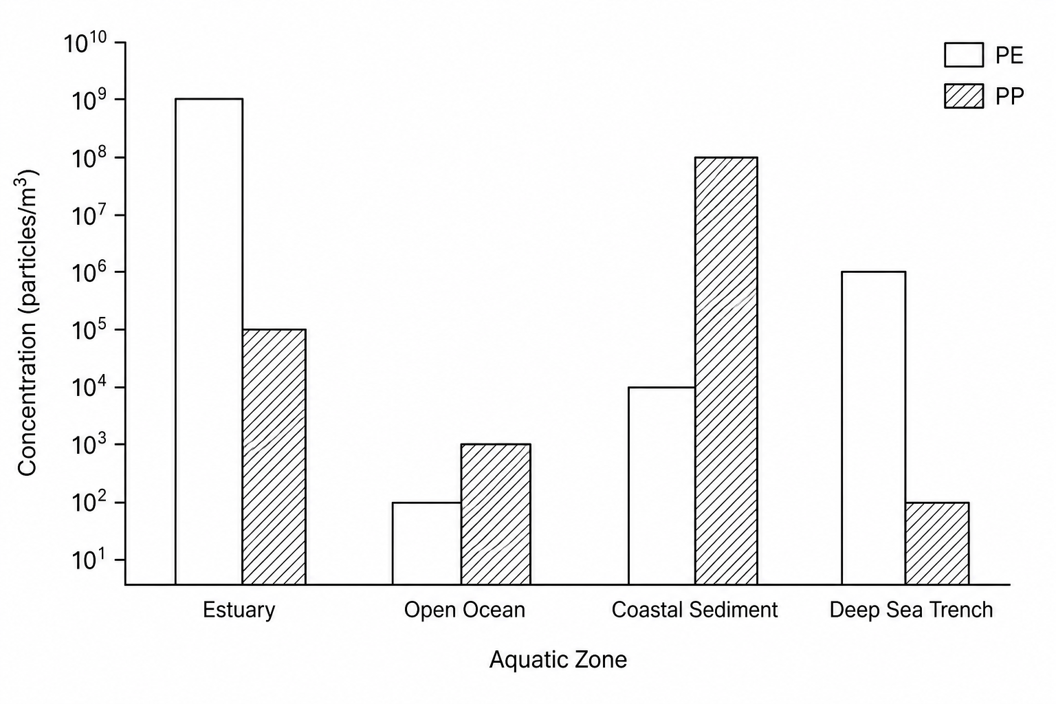 Microplastics concentration in different aquatic zones