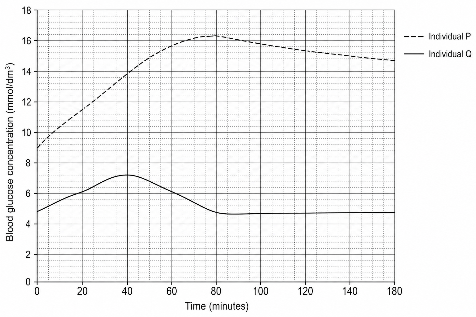 Blood glucose concentration graph