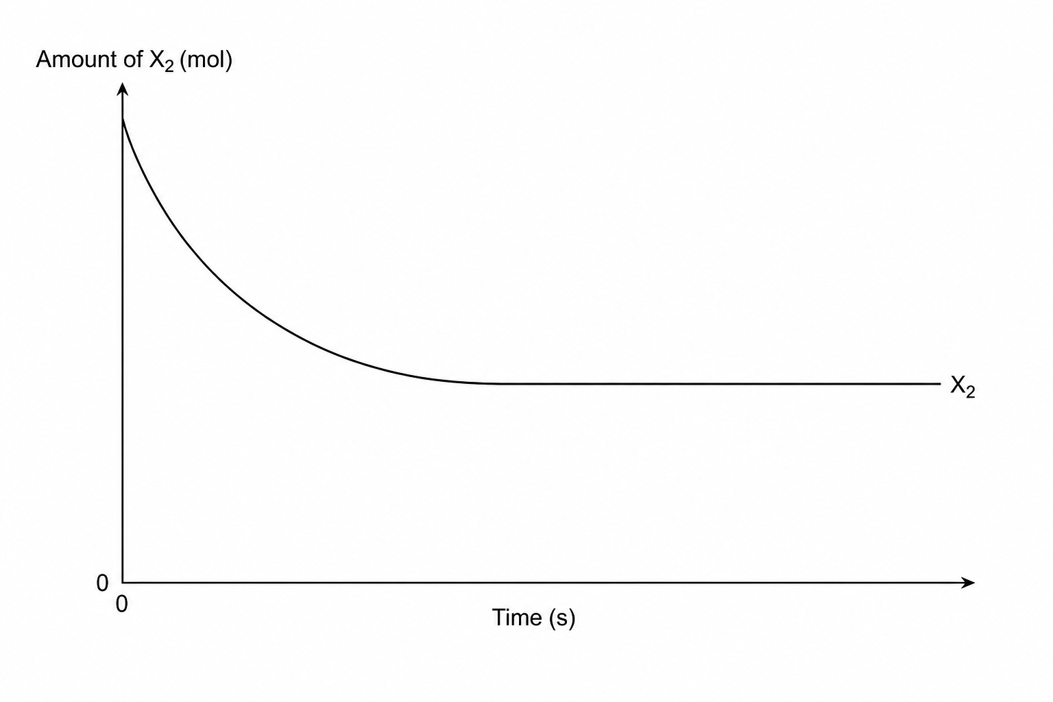 An equilibrium graph showing the amount of reactant X2 decreasing and leveling off to a plateau over time.