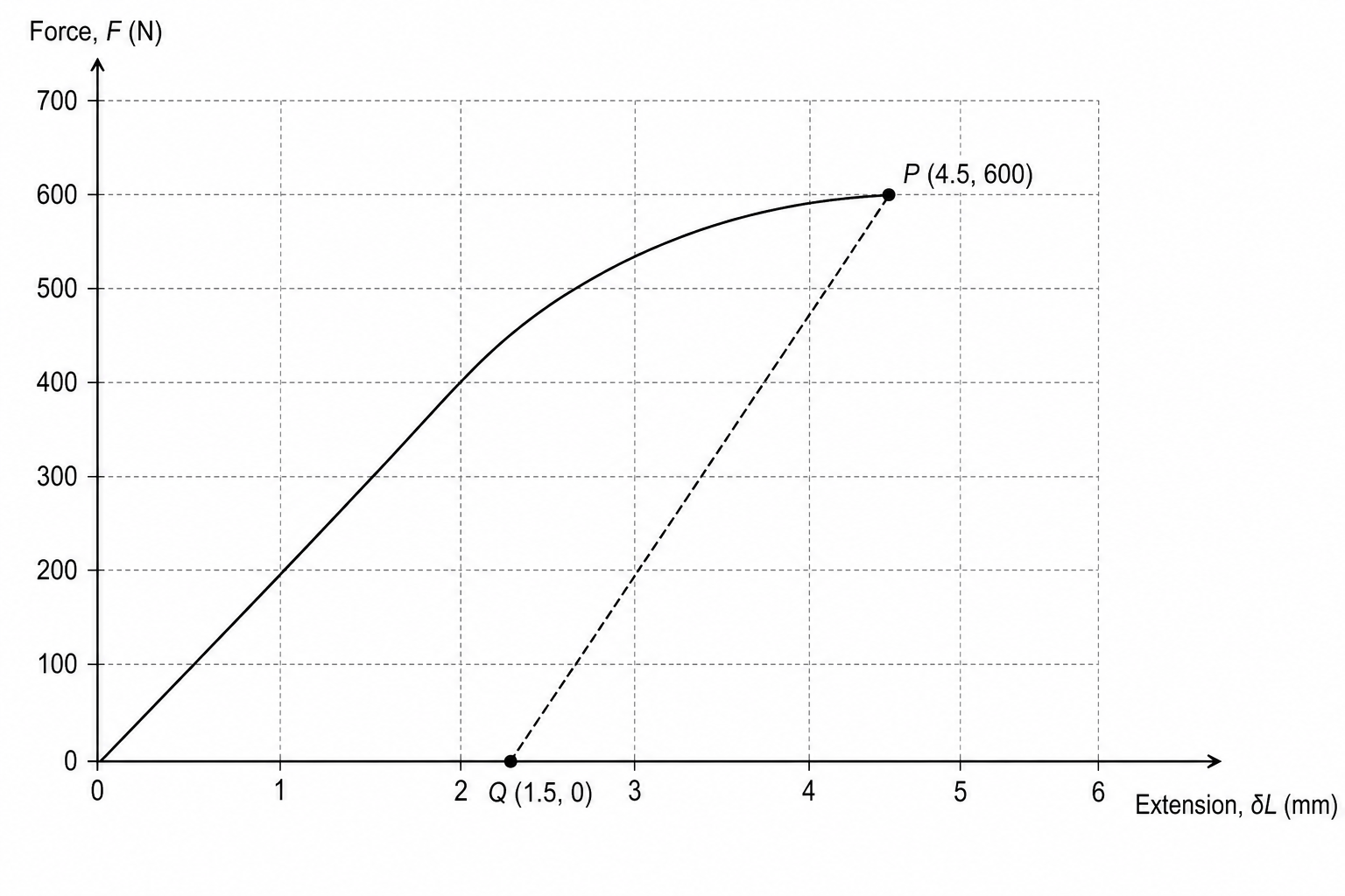 Force-extension graph