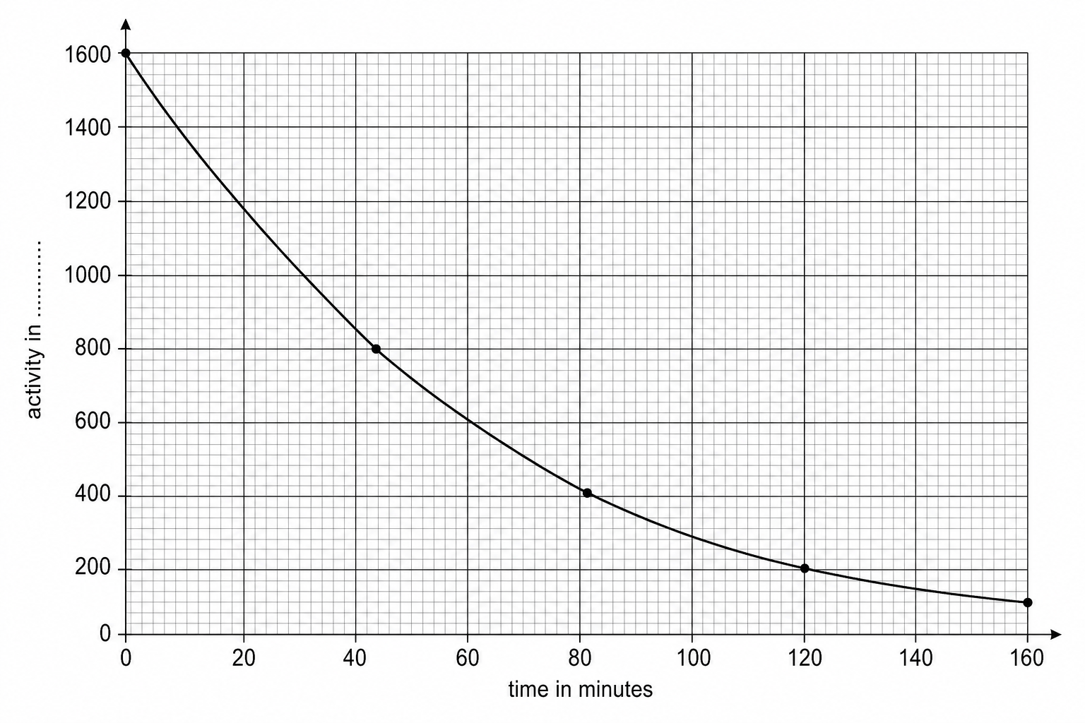 Thorium isotope decay curve