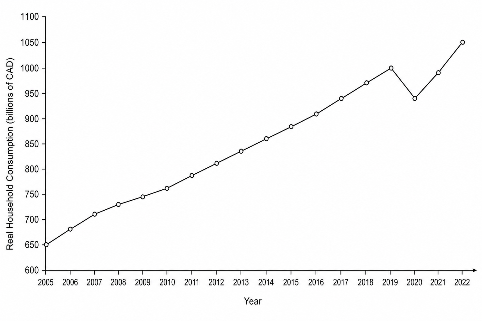 Canadian Real Household Consumption from 2005 to 2022