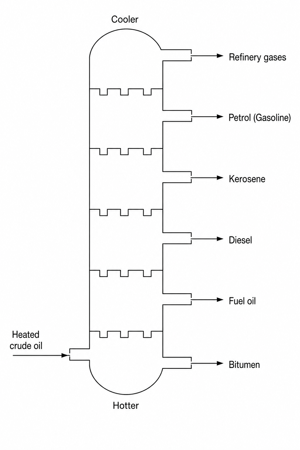 Fractional distillation column