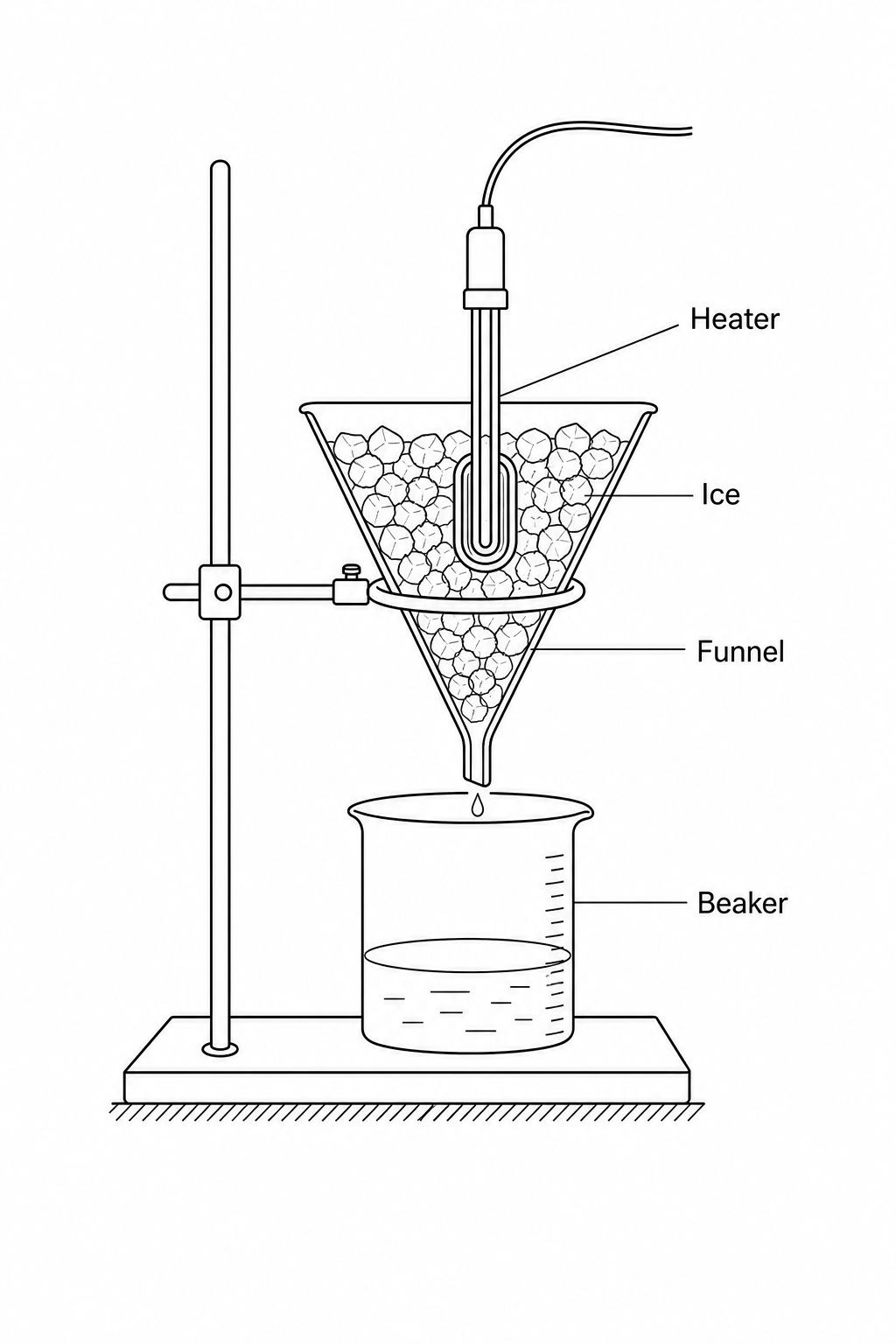 A diagram showing a funnel containing crushed ice. An electrical heater is embedded in the ice. The funnel is suspended over a beaker to collect the drips of melted water. Labels designate: 'Heater' pointing to the heating element inside the funnel, 'Ice' pointing to the crushed ice, 'Funnel' pointing to the glass funnel, and 'Beaker' pointing to the beaker collecting 'Water' at the bottom.