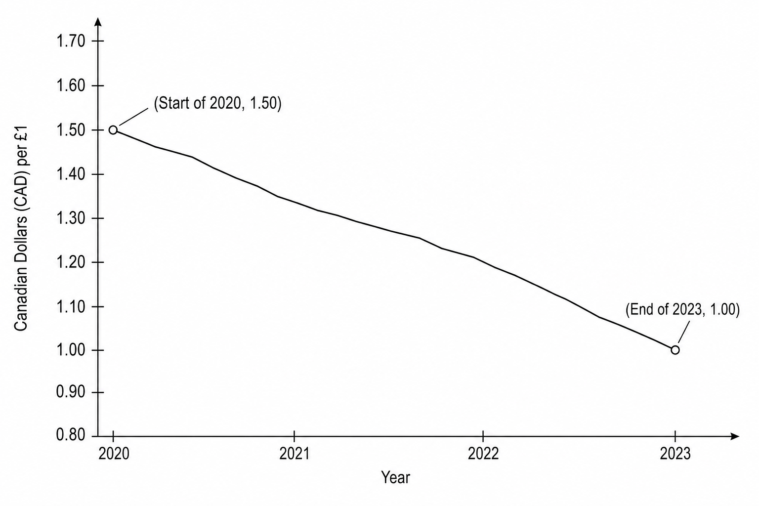 Exchange rate graph