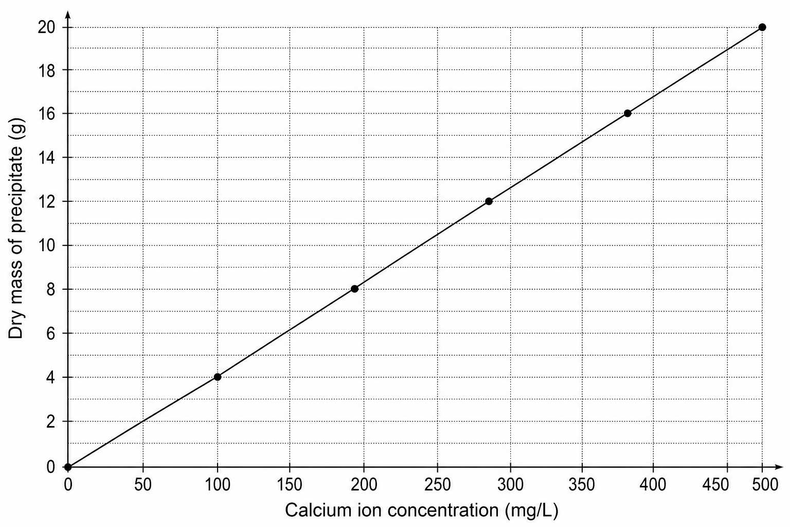 Figure 1: Calibration curve showing dry mass of precipitate versus calcium ion concentration