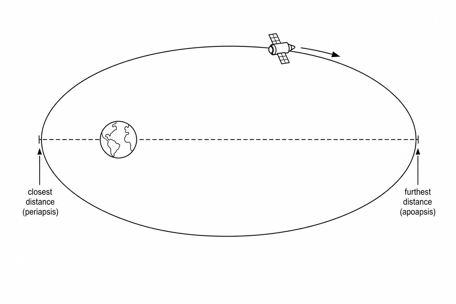 Elliptical orbit of an exploration probe