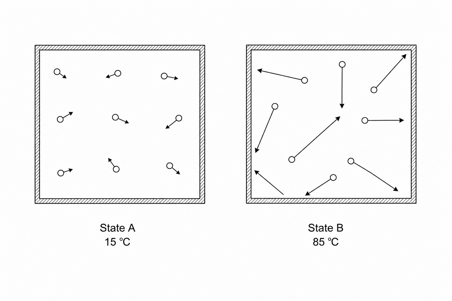 Diagram showing gas particles in a sealed, rigid container under two temperature states