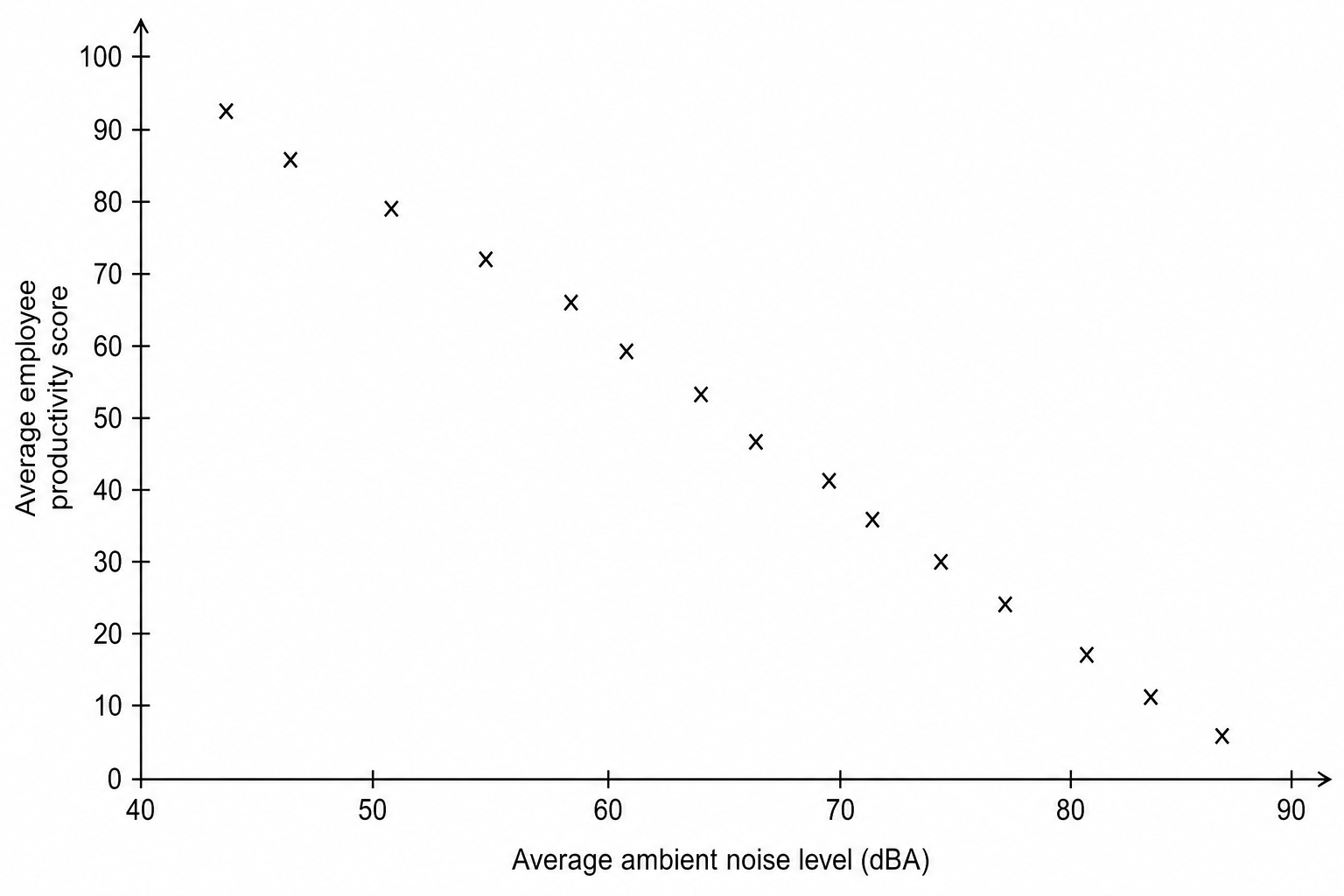 Scattergram showing the relationship between Average ambient noise level (dBA) and Average employee productivity score