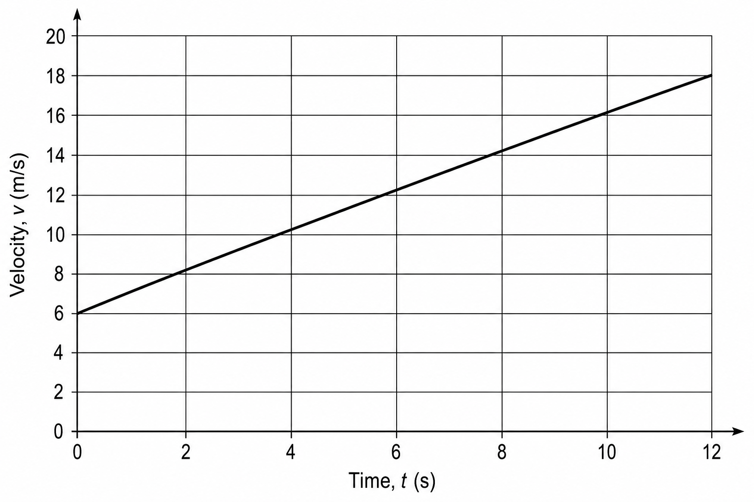 Velocity-time graph of a weather balloon ascent.