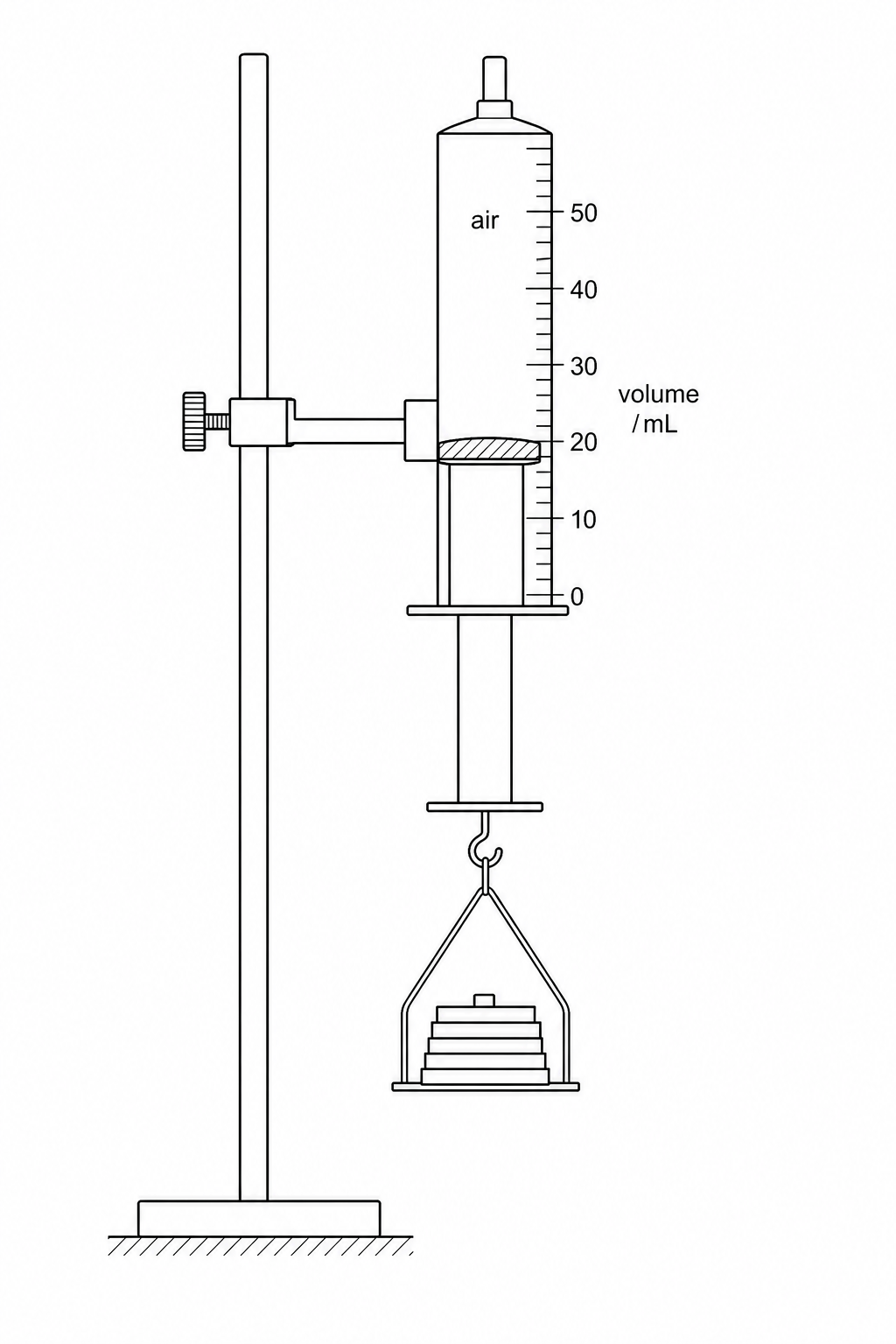 A syringe of cross-sectional area A\, is clamped vertically with its sealed nozzle pointing upwards. A mass hanger is attached to the bottom of the plunger handle, allowing slotted masses to be hung. This pulls the plunger downwards, increasing the internal volume and decreasing the pressure of the trapped air inside the syringe. The syringe has volume markings printed on its side.