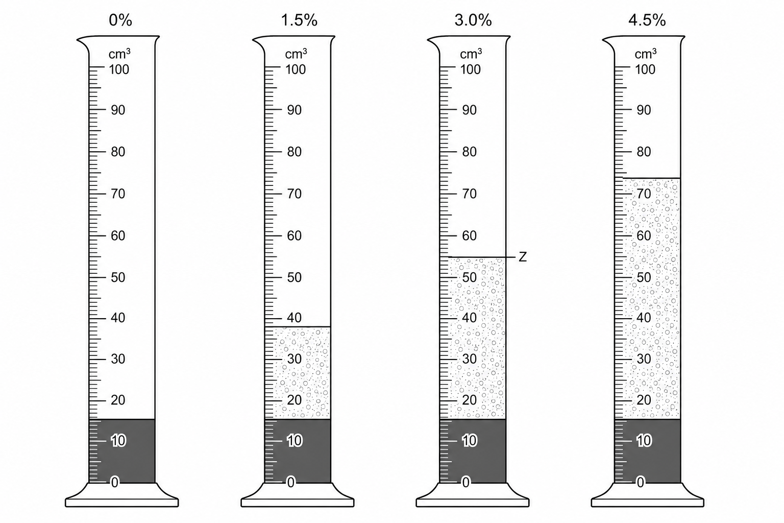 Four measuring cylinders containing yeast mixture and foam at concentrations of 0%, 1.5%, 3.0%, and 4.5% sucrose.