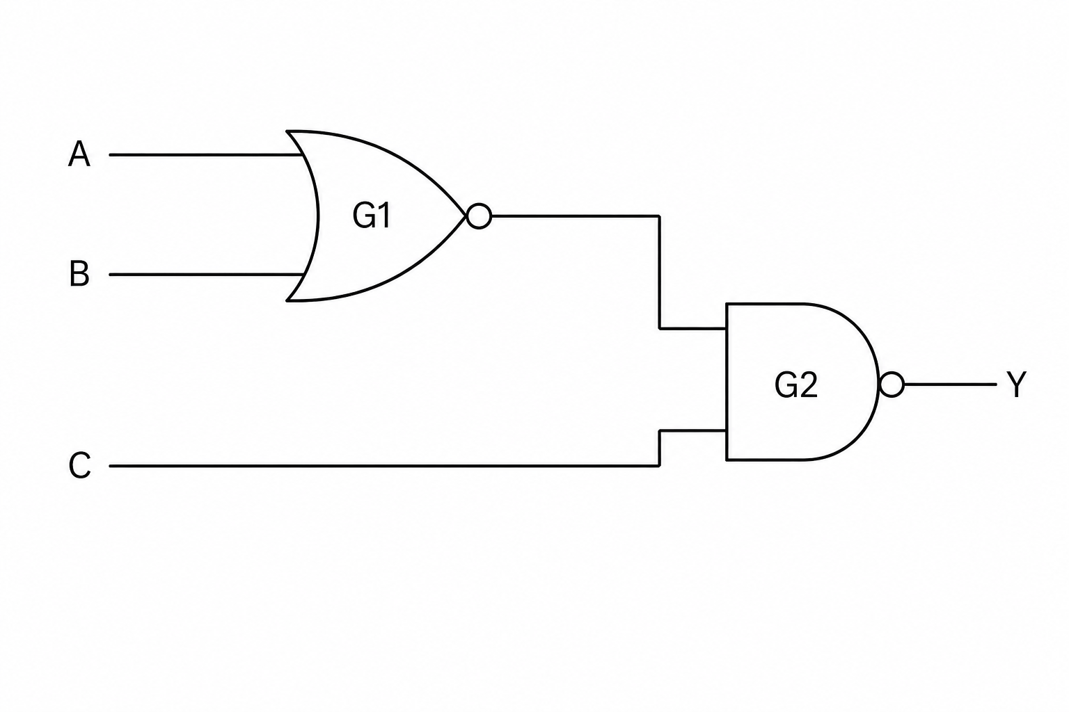 Logic circuit diagram with inputs A, B, and C. Inputs A and B are connected to a NOR gate labelled G1. The output of G1 and input C are connected to a NAND gate labelled G2, which produces output Y.