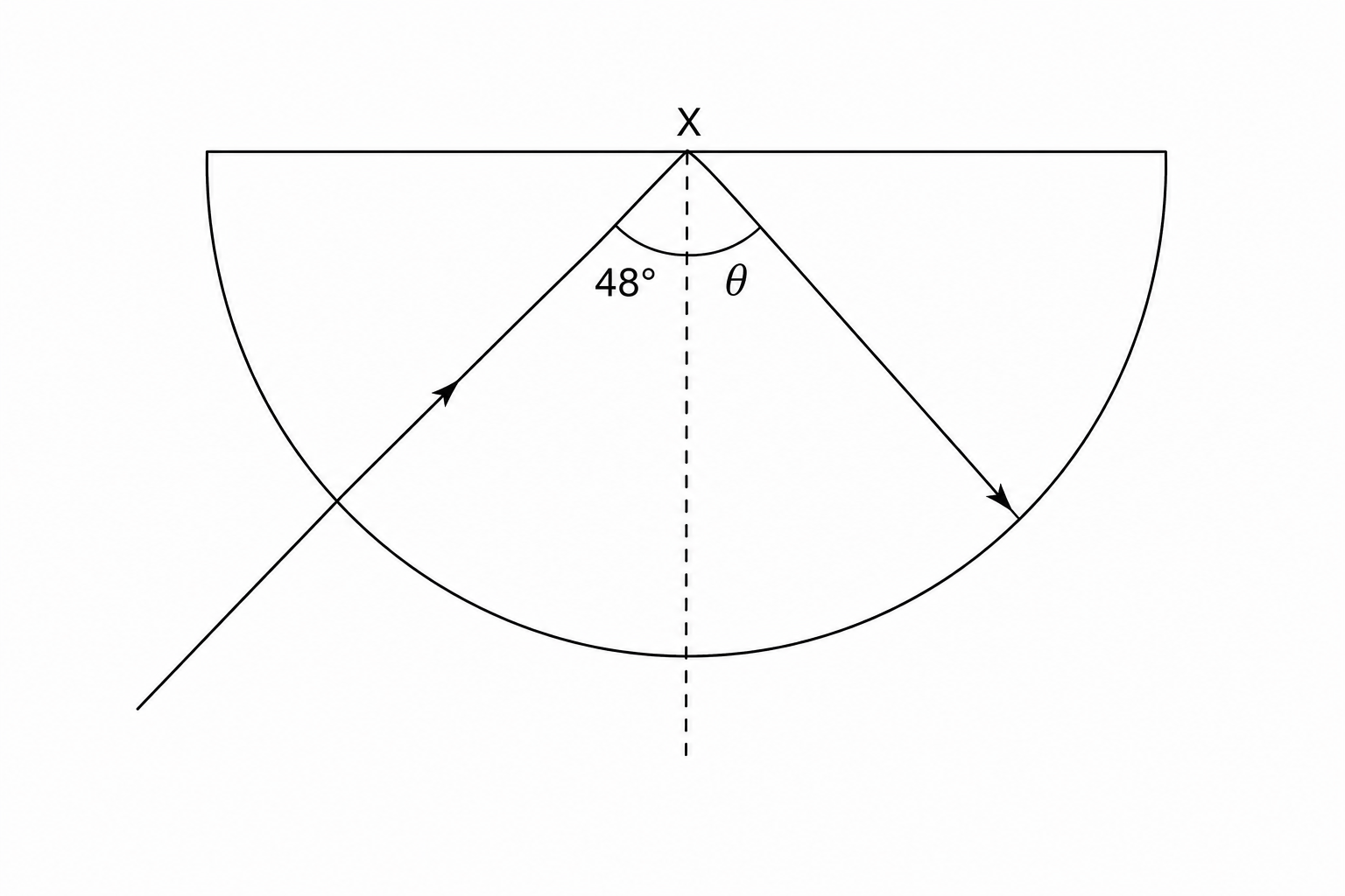 A semicircular glass block with its flat surface horizontal at the top. A vertical dashed line represents the normal line at the midpoint X of the flat surface. An incident light ray travels from the bottom-left through the curved boundary of the semicircle directly to point X, making an angle of 48 degrees with the normal line and pointing towards X. From X, the light ray is completely reflected downwards and to the right, back into the glass block, making an angle \theta with the normal line and pointing away from X.
