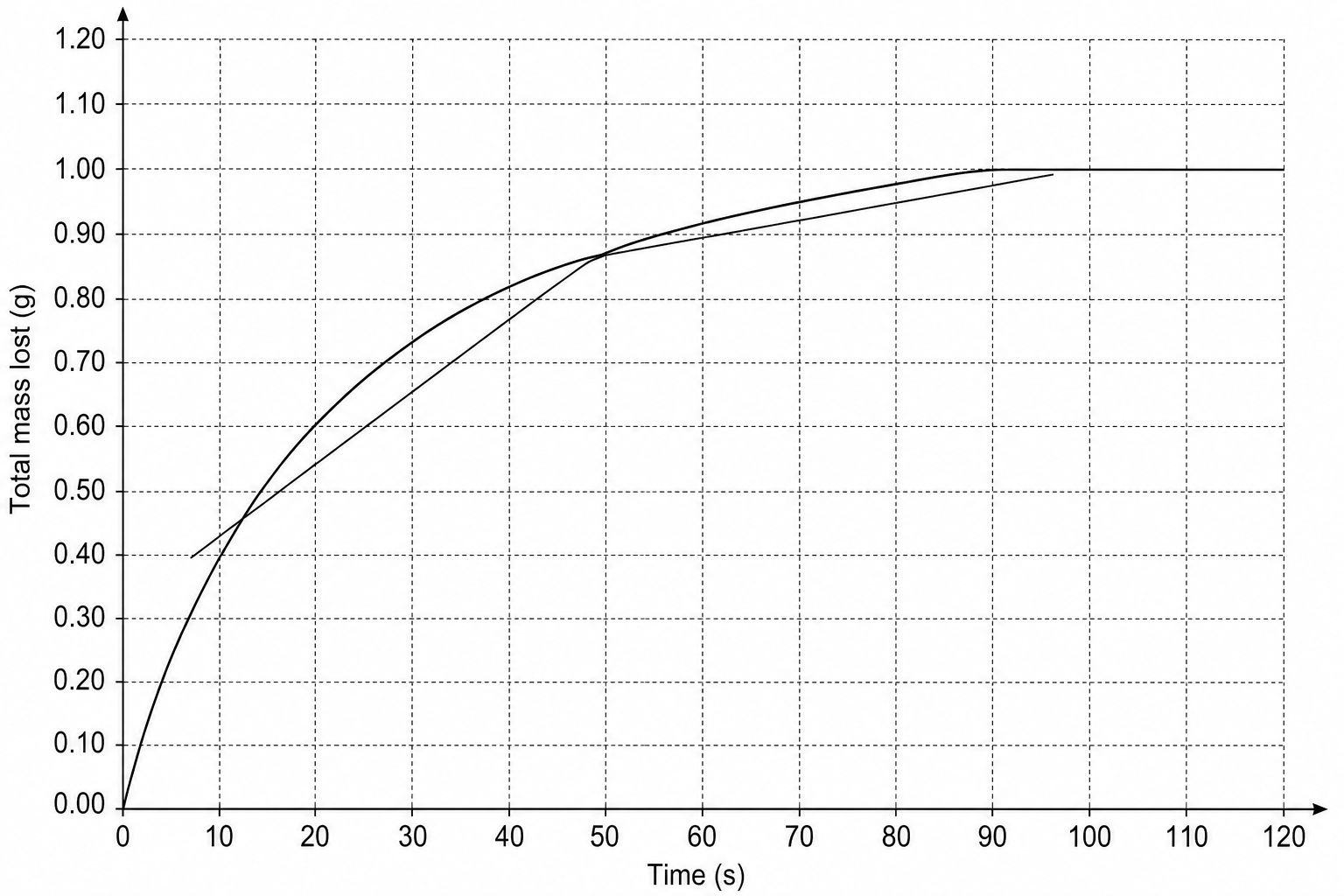 A graph showing 'Total mass lost in grams' on the y-axis against 'Time in seconds' on the x-axis. The y-axis scales from 0.00 to 1.20 in steps of 0.10. The x-axis scales from 0 to 120 in steps of 10. A curve starts at (0, 0), rises, and levels off horizontally at 1.00 g at approximately 80 seconds. A tangent to the curve is drawn at 50 seconds. This tangent line passes through the coordinates (10 s, 0.38 g) and (90 s, 0.98 g).