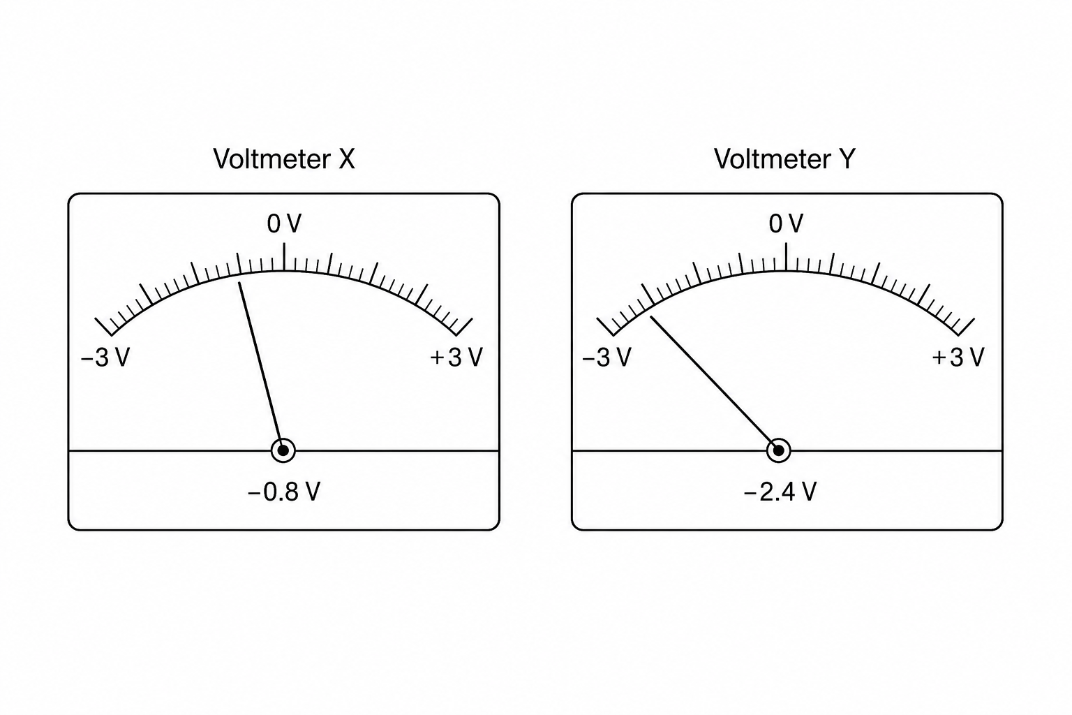 Voltmeters X and Y
