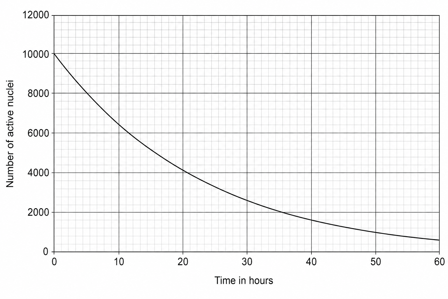 Decay curve of Sodium-24