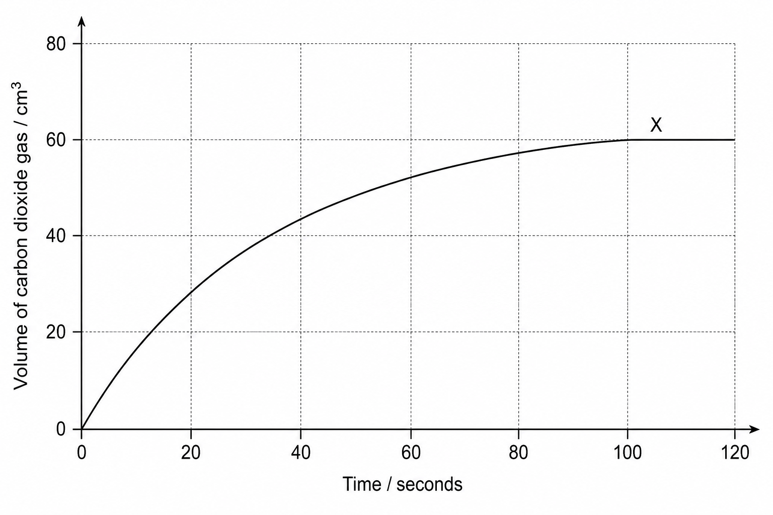 A graph with Volume of carbon dioxide gas in cm³ on the y-axis and Time in seconds on the x-axis. A curve labelled X starts at the origin (0, 0), rises steeply at first, curves to become less steep, and finally levels off horizontally at a volume of 60 cm³ at 100 seconds.
