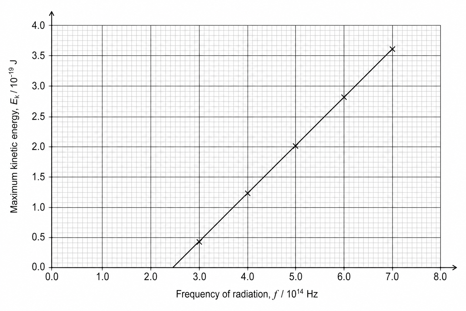 Photoelectric effect graph