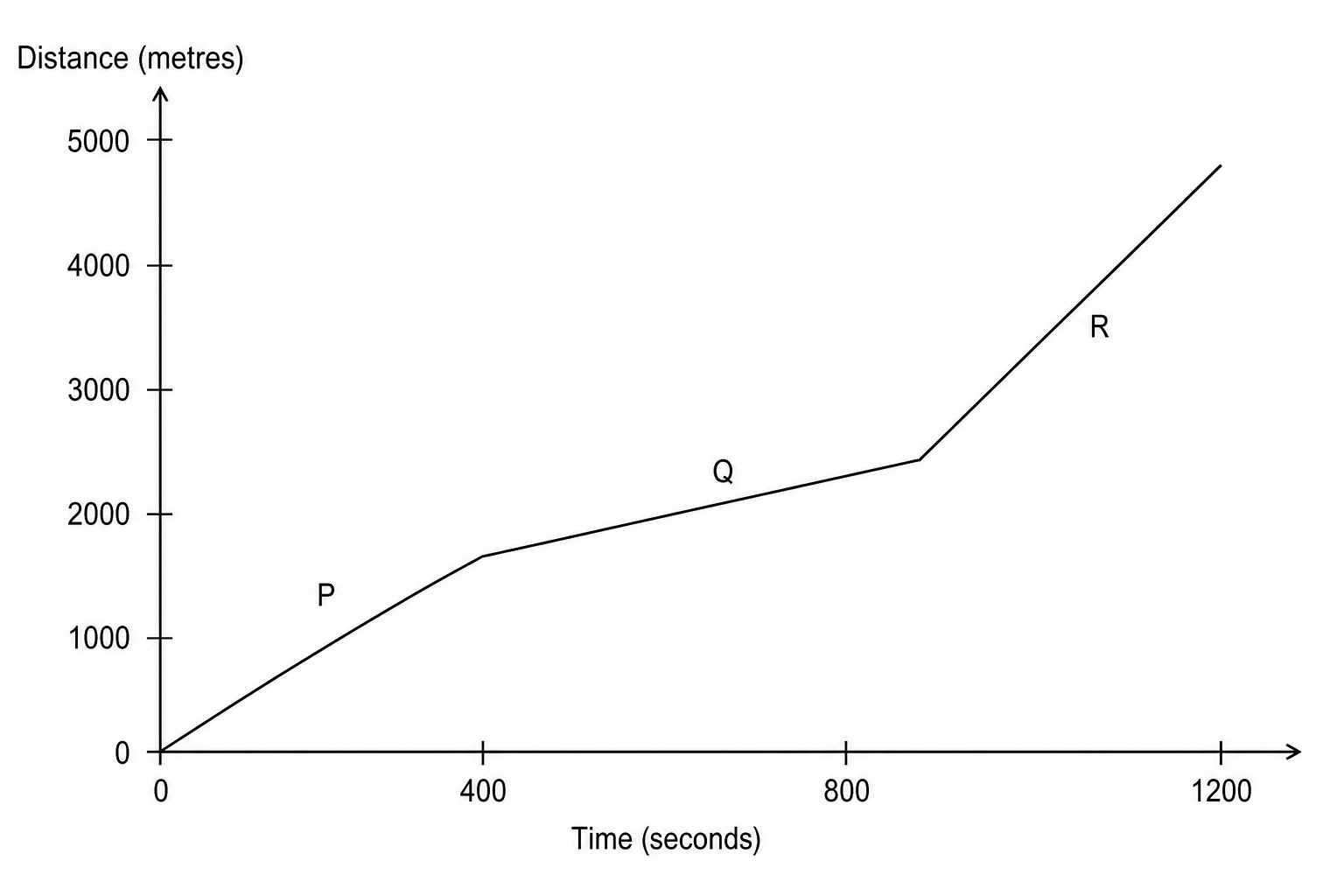 A distance-time graph showing three linear sections for a cyclist's journey. The horizontal axis represents 'Time in seconds' from 0 to 1200 with coordinates marked. The vertical axis represents 'Distance in metres' from 0 to 5000. Section P starts at (0, 0) and goes linearly to (400, 1600). Section Q starts at (400, 1600) and goes linearly to (800, 2400). Section R starts at (800, 2400) and goes linearly to (1200, 4800).
