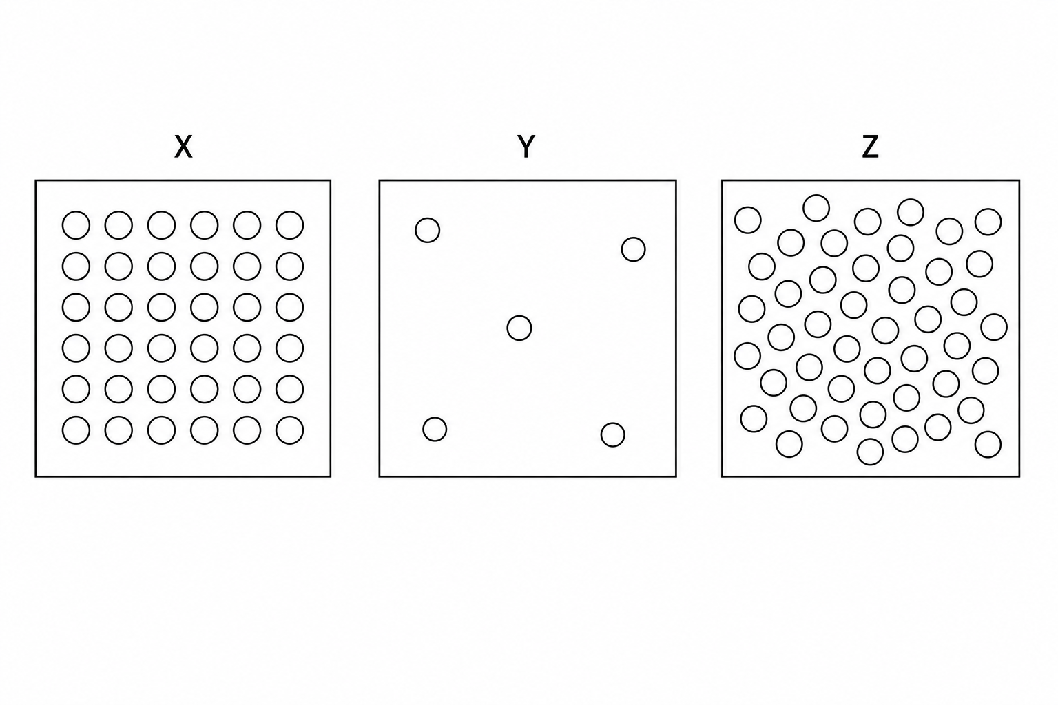 Three separate square boxes labeled X, Y, and Z. Box X shows a tightly packed, highly ordered 6 by 6 grid of circles representing particles in a solid. Box Y shows only 5 widely separated circles representing particles in a gas. Box Z shows many circles closely packed but in a disordered, random arrangement representing particles in a liquid.