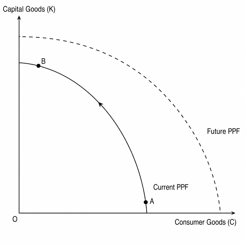 PPF Diagram