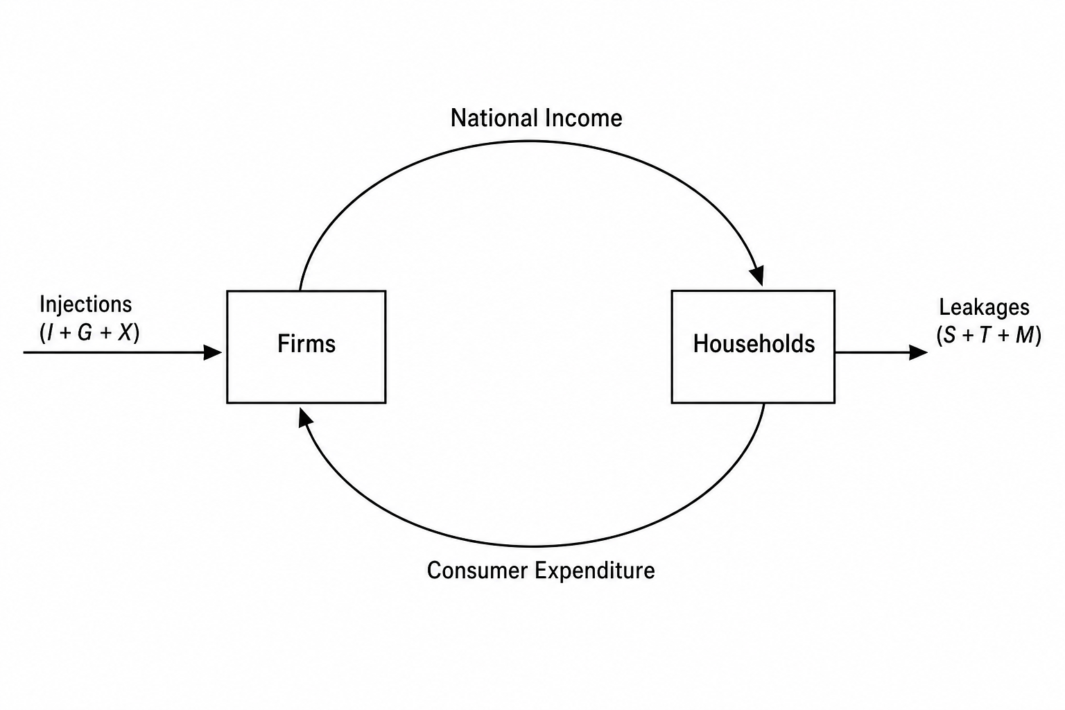 Circular Flow of Income Diagram