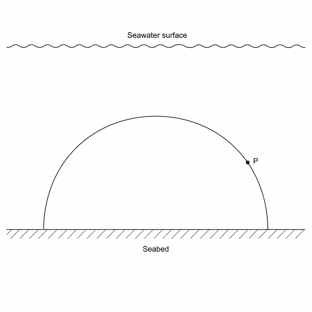 Submerged hemispherical dome with point P on its curved surface