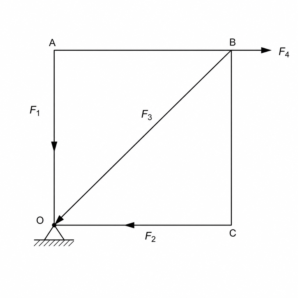 A square plate OABC pivoted at O, with forces F1, F2, F3 pointing towards the pivot O and F4 pointing horizontally to the right.