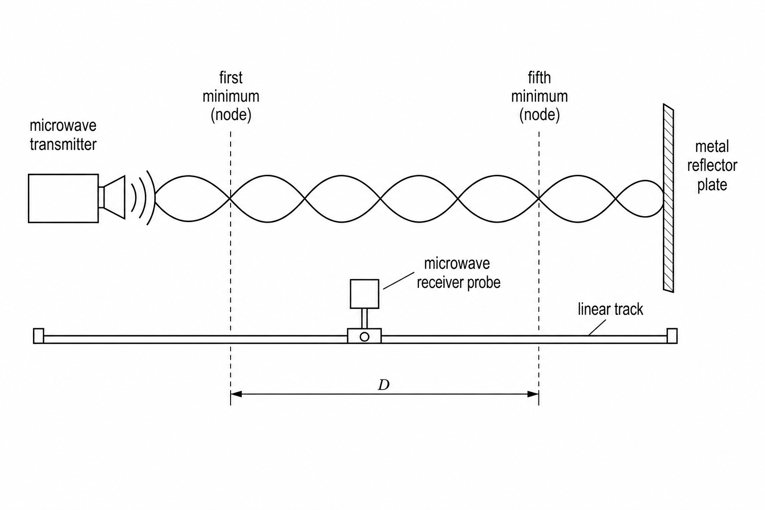 Microwave stationary wave setup