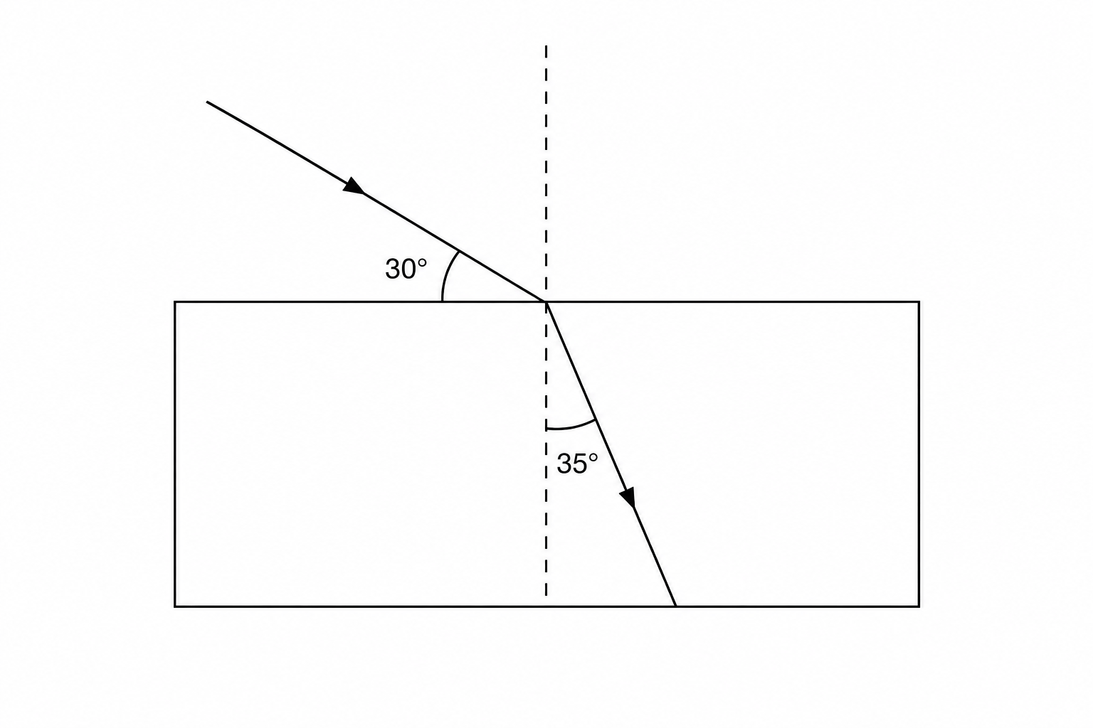 A ray of light is incident from air onto a rectangular plastic block. The angle between the incident ray in air and the flat surface of the block is 30 degrees. The angle between the refracted ray in the plastic block and the vertical normal line is 35 degrees.