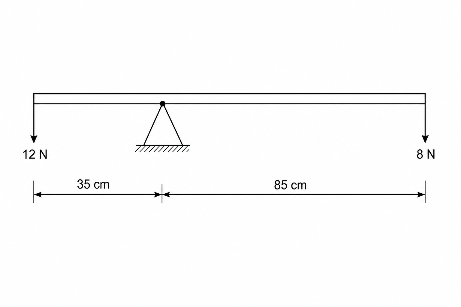 A horizontal beam pivoted 35 cm from the left and 85 cm from the right with a 12 N downward force on the left and an 8 N downward force on the right.