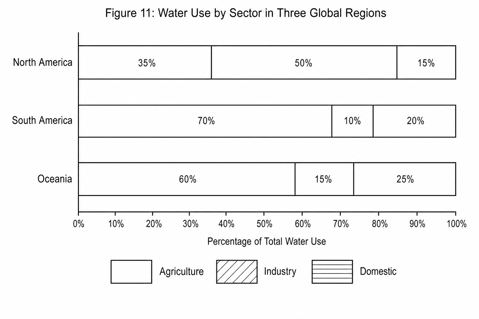 Figure 11: A composite bar chart showing the percentage of water used by Agriculture, Industry, and Domestic sectors in North America, South America, and Oceania.