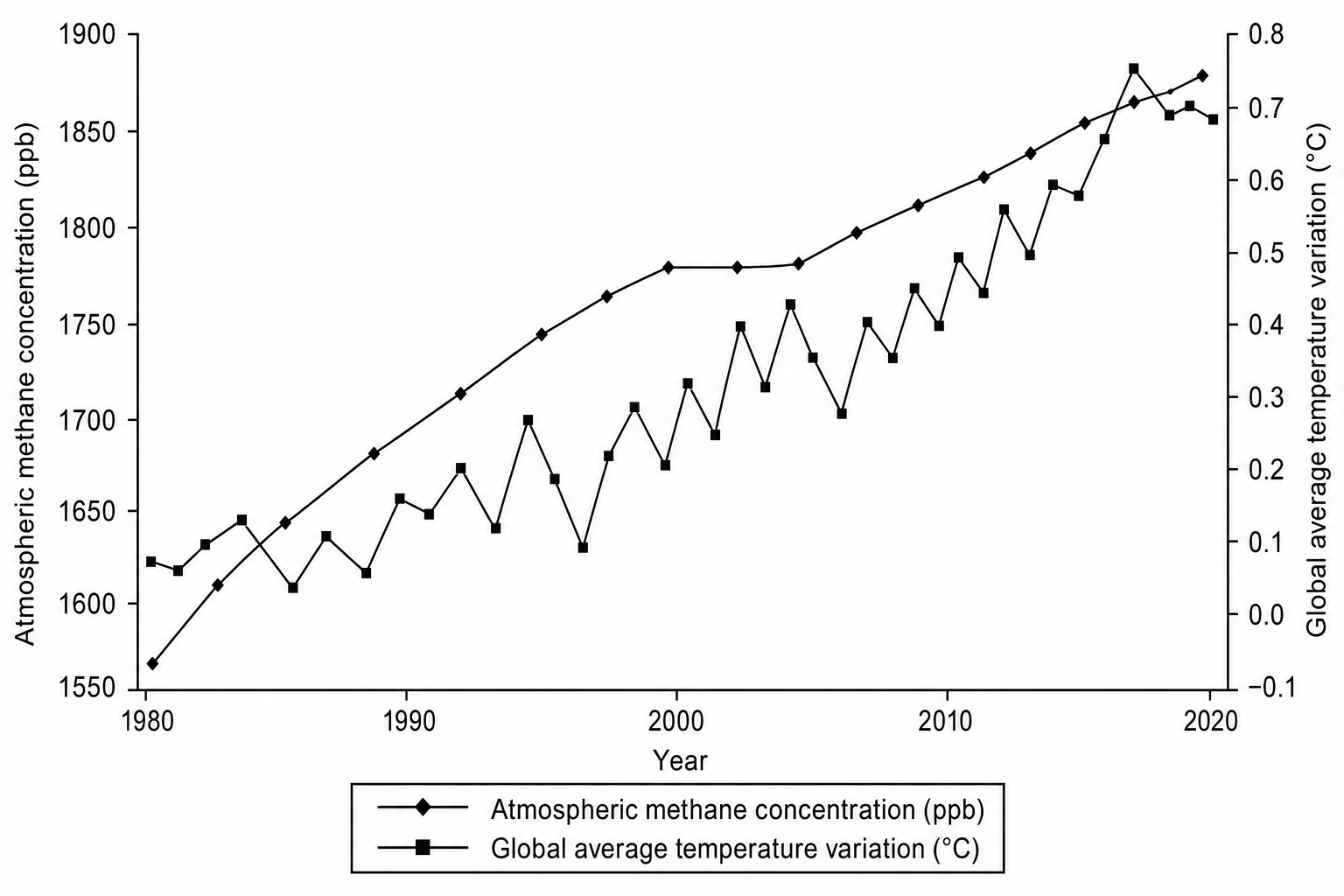Line graph showing methane concentration (ppb) on the left vertical axis (range 1550 to 1900 ppb) and average global temperature variation in degrees Celsius on the right vertical axis (range -0.1 to 0.8 °C) from 1980 to 2020. The x-axis is 'Year'. The methane levels, indicated by solid diamond markers on a line, show a steady upward trend from about 1560 ppb to 1880 ppb, with a short plateau near 1775 ppb between 2000 and 2005. The temperature variation line, indicated by square markers, shows high annual fluctuations but has a clear upward trend from 0.1 °C in 1980 to approximately 0.7 °C in 2020, with a peak of about 0.75 °C in 2016.