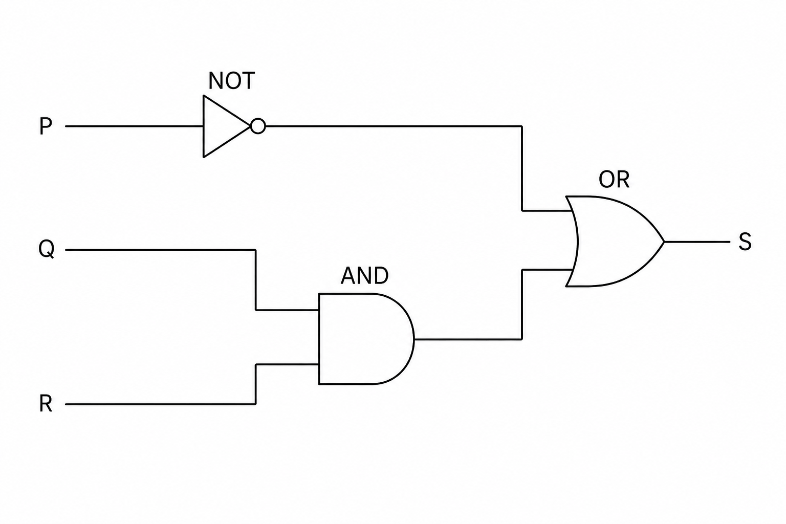 Logic circuit diagram with inputs P, Q, and R. Input P goes into a NOT gate. Inputs Q and R go into a 2-input AND gate. The outputs of the NOT gate and the AND gate are the inputs to a 2-input OR gate. The output of the OR gate is labeled S.