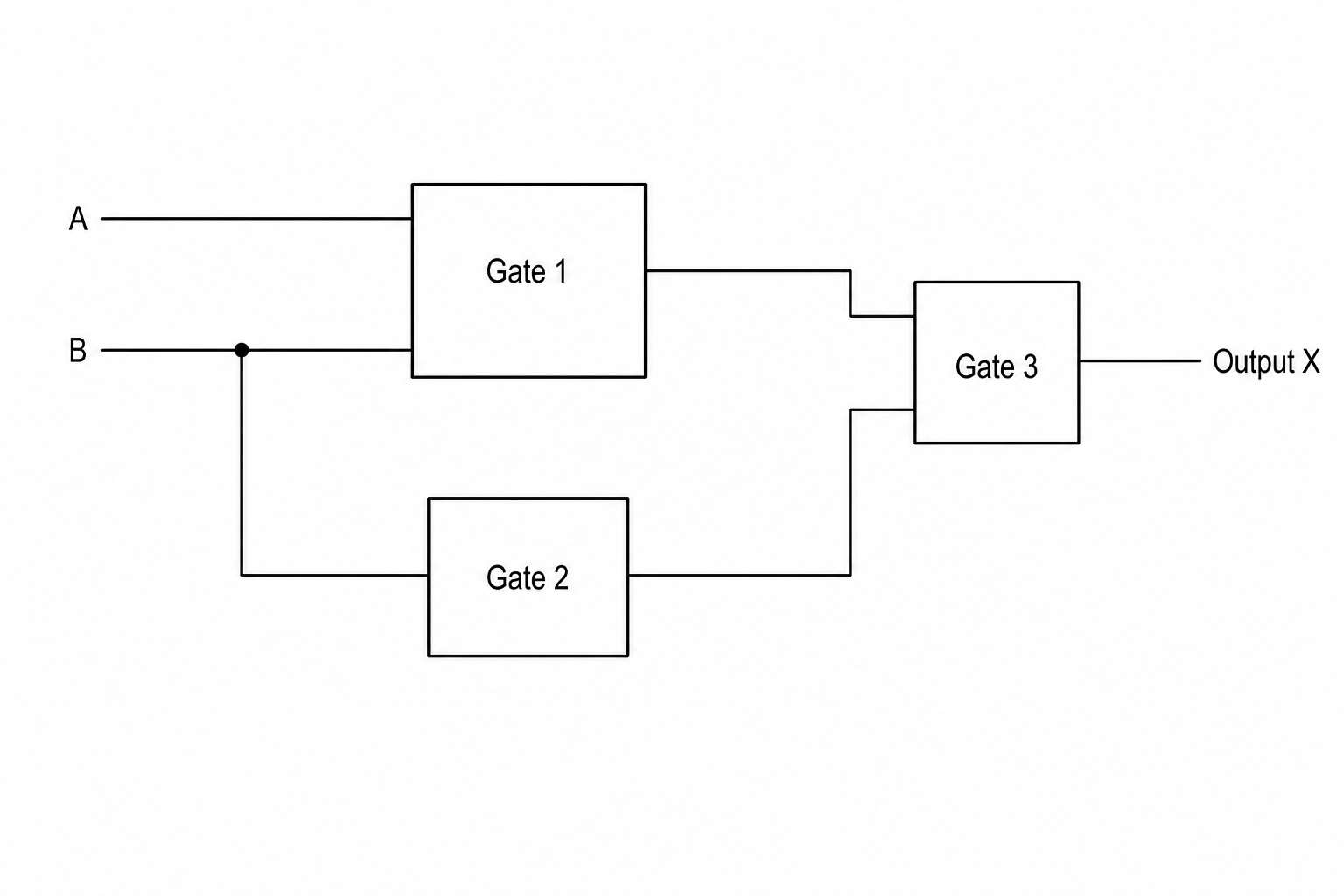 A logic circuit diagram with two inputs, A and B. Input A and Input B both connect to Gate 1. Input B also branches off to connect to Gate 2. The output of Gate 1 and the output of Gate 2 both connect to Gate 3, which produces the final Output X.
